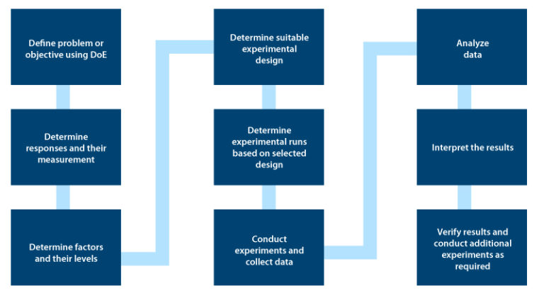 design of experiment (doe) methodologies