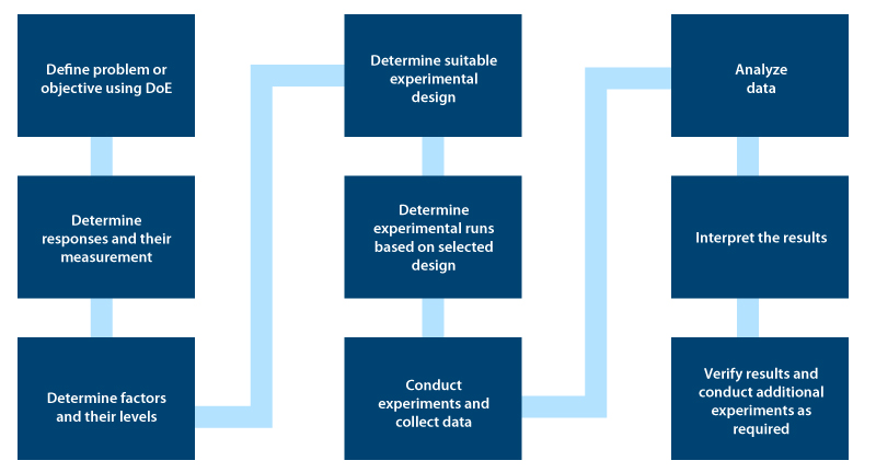 design of experiments (doe) for process development and validation