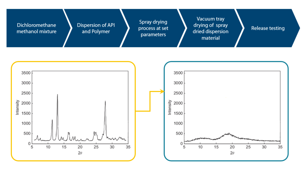 Contract Development & Manufacturing Organization (CDMO) Spray Drying