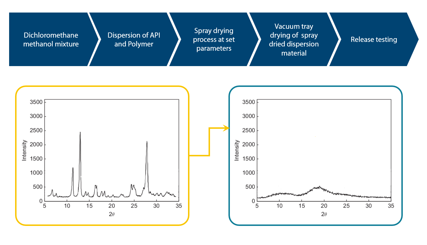 X-ray diffraction pattern of API Pre and post Spray Drying