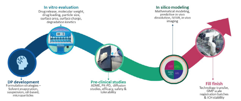Workflow of lab to GMP scale development of long acting injectables including DP development, in vitro evaluation, preclinical studies, modeling, and fill finish.
