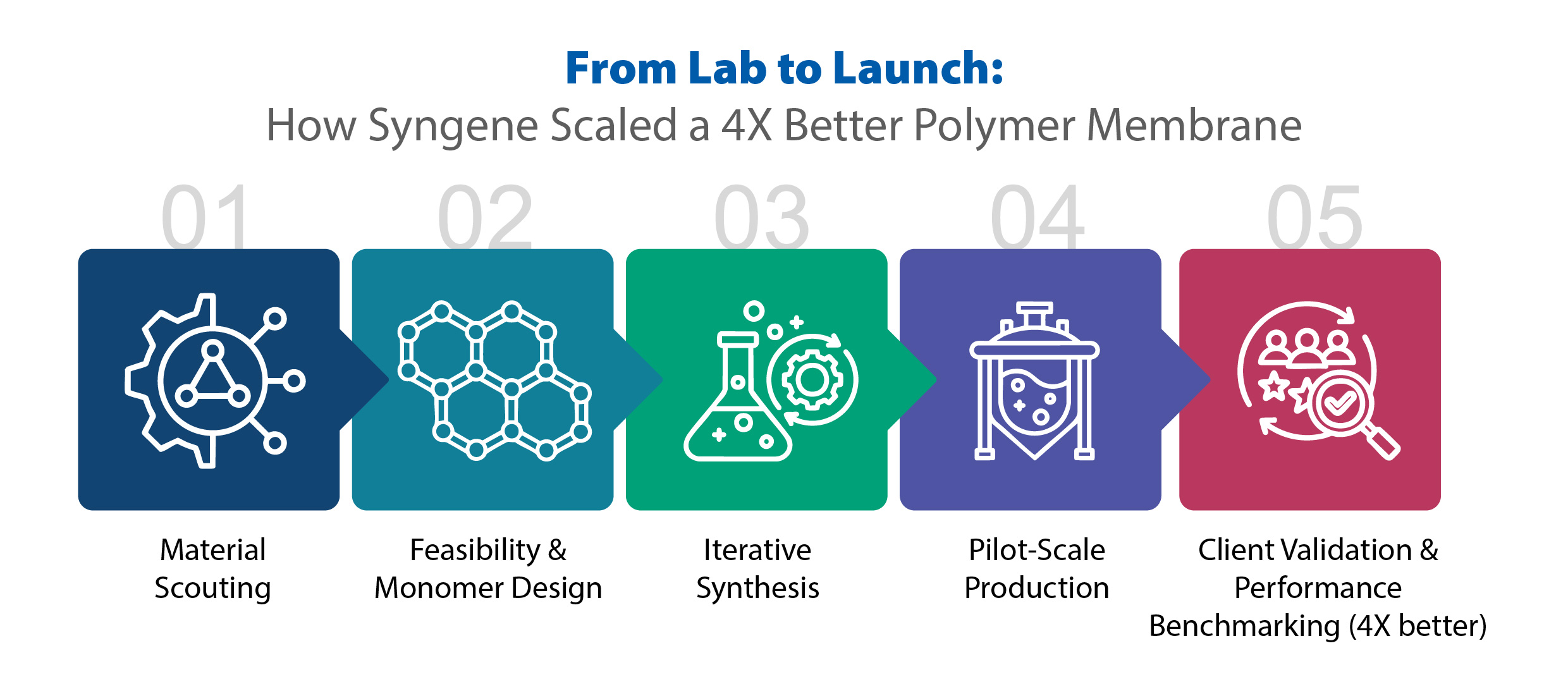 4x the Performance, Zero Compromise: How Functionalized Polymers Are ...