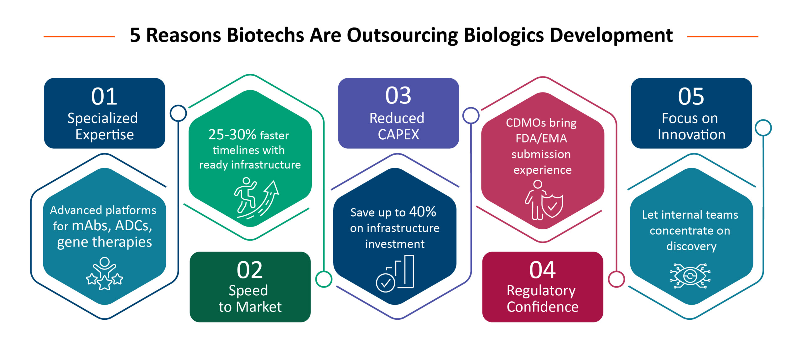 Forging the Future: Why Strategic Outsourcing in Biologics is No Longer ...