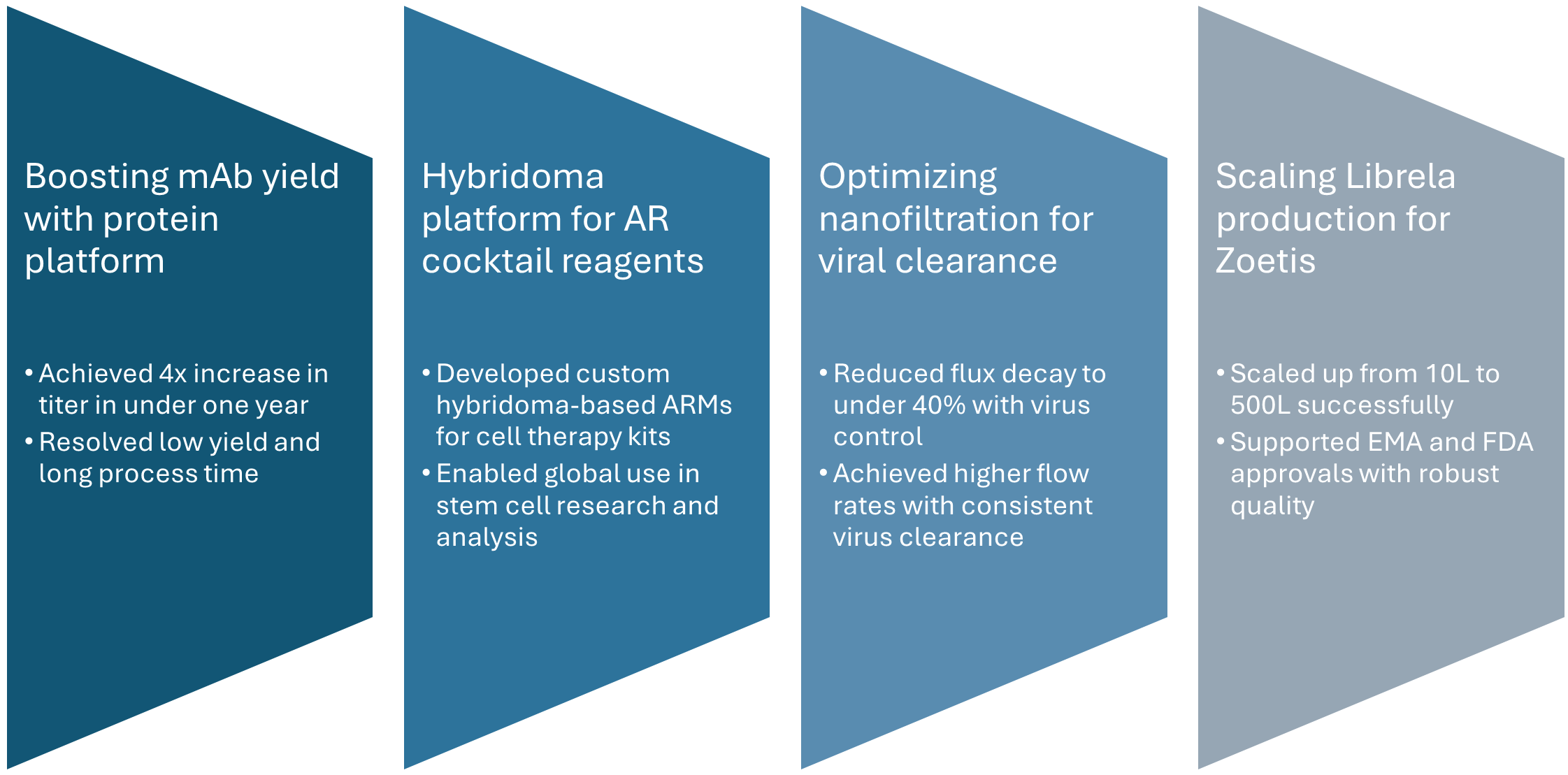 Case studies in custom monoclonal antibody development improving yields and scalability.