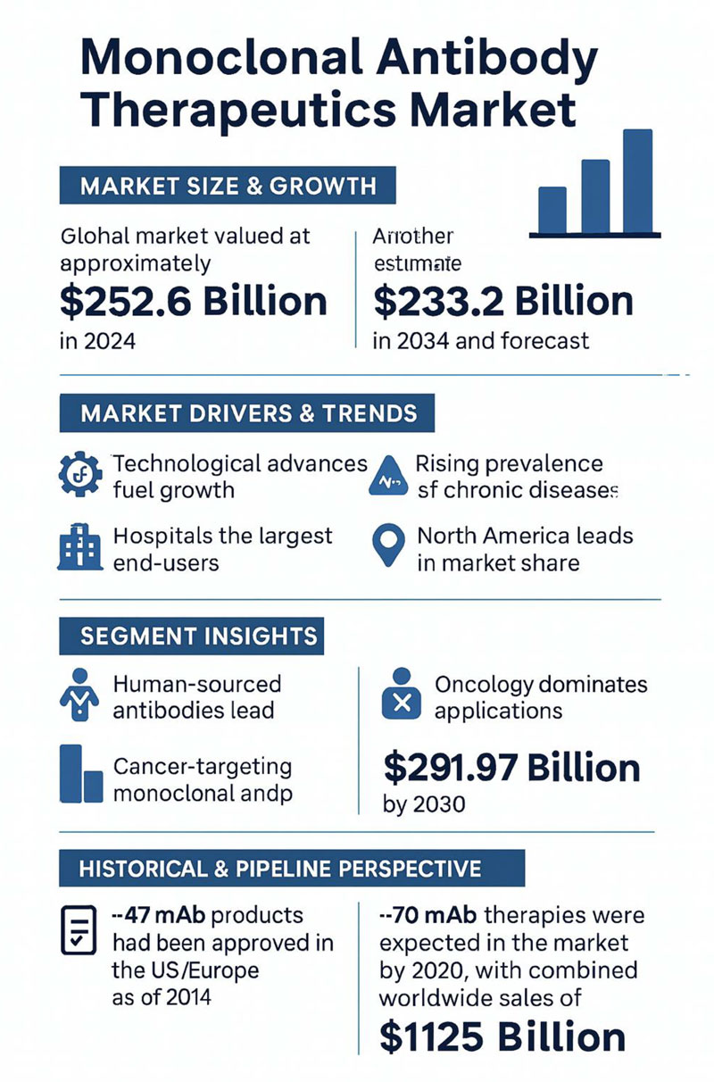 Monoclonal antibody manufacturing market growth and oncology dominance.