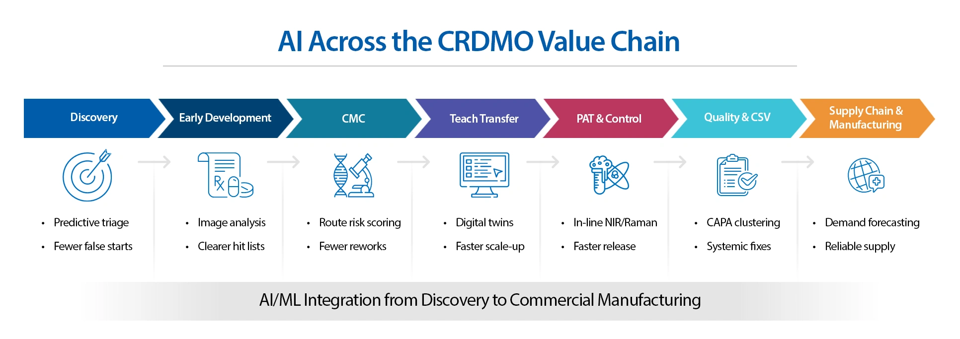 AI across the CRDMO value chain showing how artificial intelligence supports discovery, CMC development, tech transfer, process analytical technology, quality systems, and commercial manufacturing.