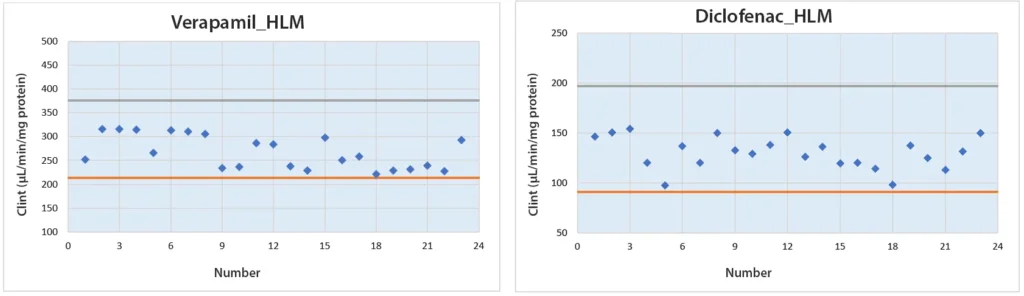 Bar charts showing intrinsic clearance (CLint) of verapamil and diclofenac in human liver microsomes, each comparing manual versus automated workstation workflows. Both graphs illustrate that the automated workflow yields lower assay variability across replicates, with verapamil and diclofenac demonstrating more consistent intrinsic clearance measurements under automation.
