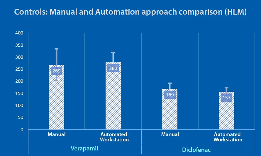 Bar chart comparing intrinsic clearance (CLint) values of verapamil and diclofenac in human liver microsomes generated using manual and automated workstation workflows, showing reduced variability with automation.