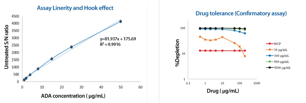 MSD platform ADA bioanalysis schematic showing biotin-labeled drug captured on a streptavidin-coated plate with ruthenium-labeled Protein A/G detecting anti-drug antibodies.