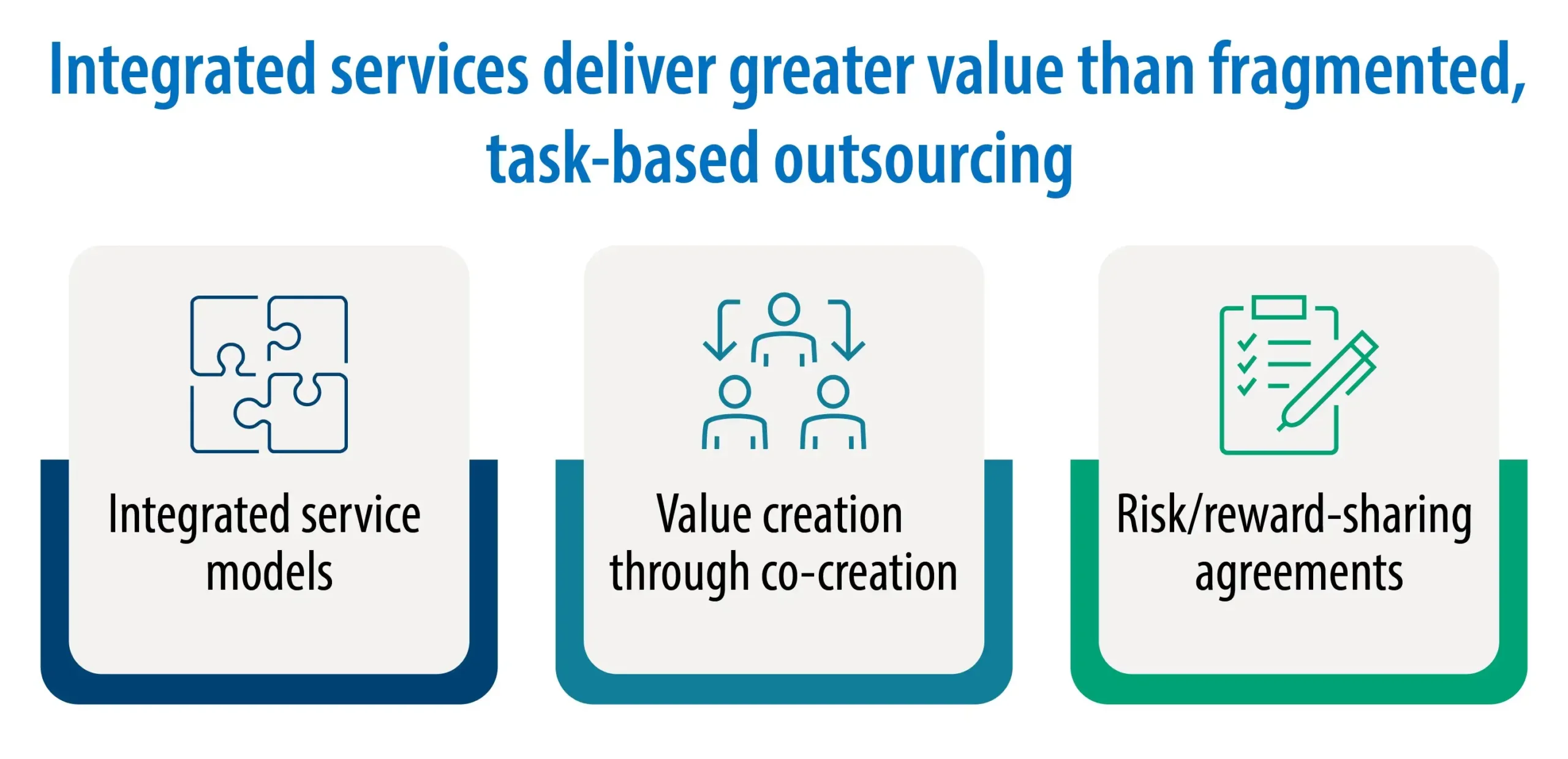 Infographic illustrating how integrated drug discovery services deliver greater value than fragmented outsourcing through integrated service models, co-creation, and risk/reward-sharing agreements.