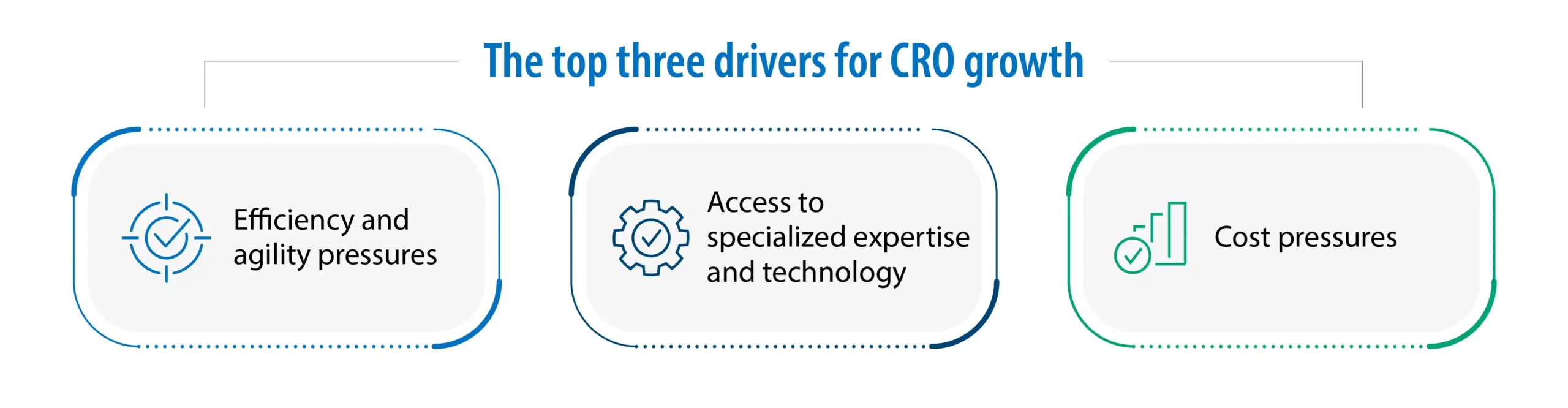 Infographic highlighting the top three drivers for CRO growth in integrated drug discovery—efficiency and agility pressures, access to specialized expertise and technology, and cost pressures.